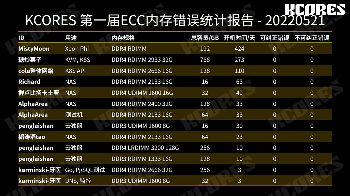 ECC 記憶體糾錯紀錄結果